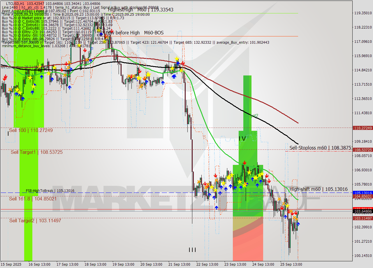 LTCUSD MTF analysis at 2025.09.26 04:05