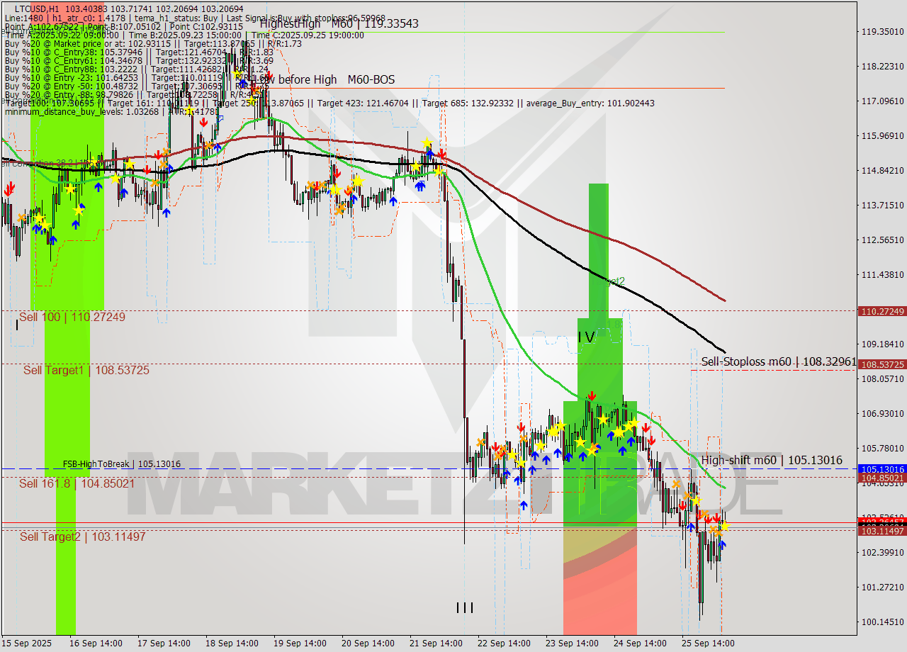 LTCUSD MTF analysis at 2025.09.26 05:11