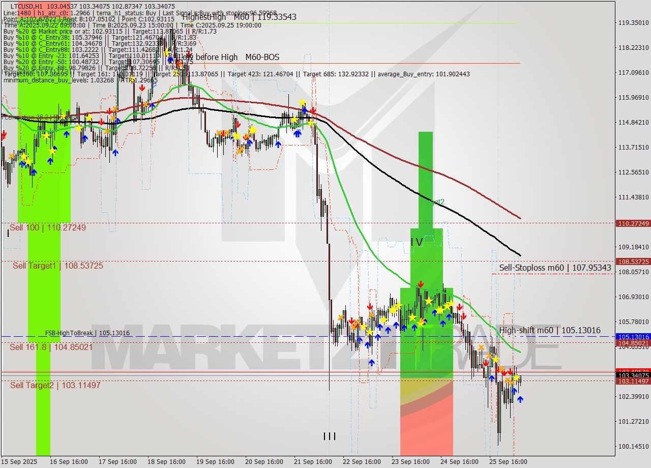 LTCUSD MTF analysis at 2025.09.26 07:25