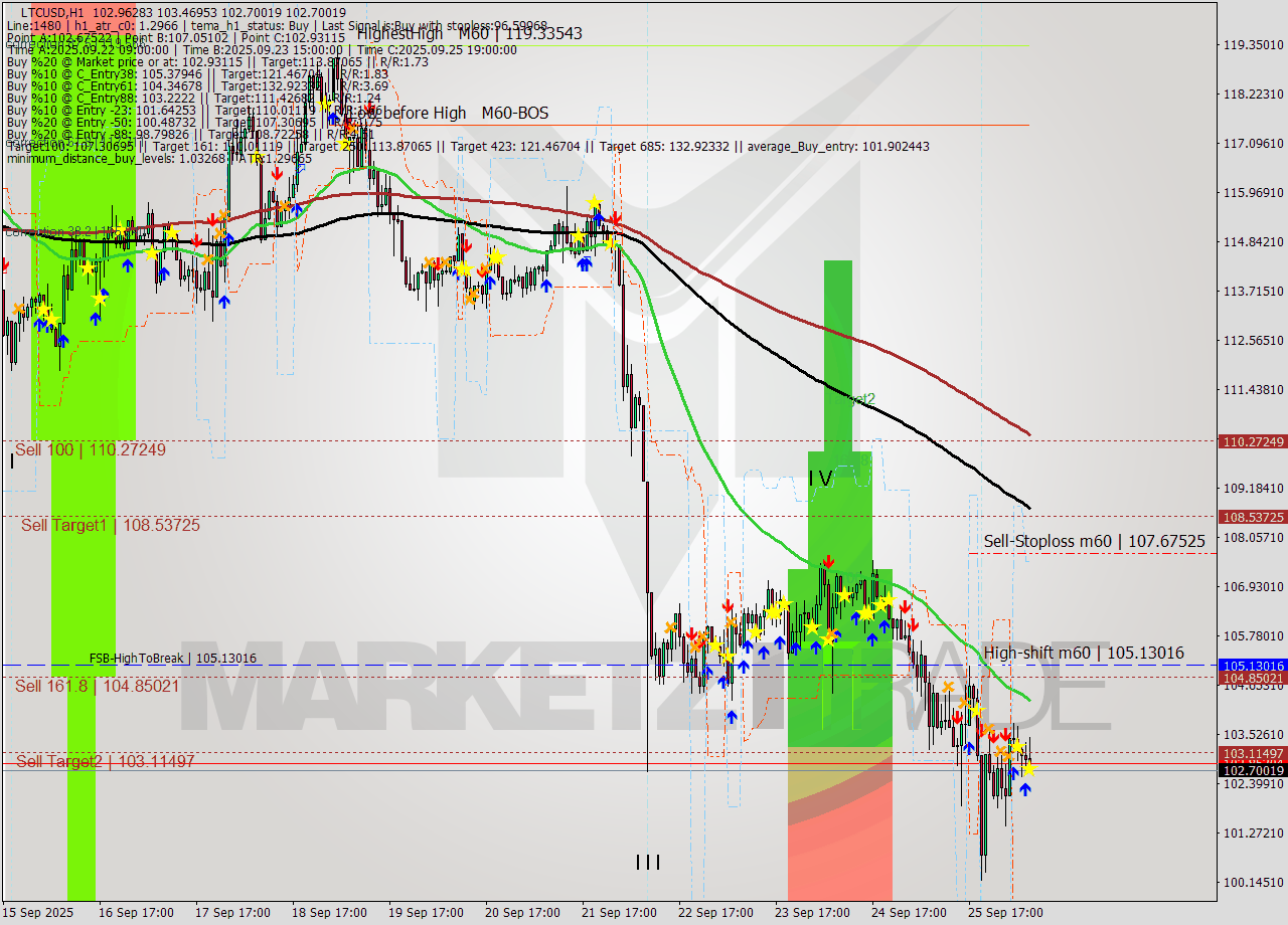 LTCUSD MTF analysis at 2025.09.26 08:53