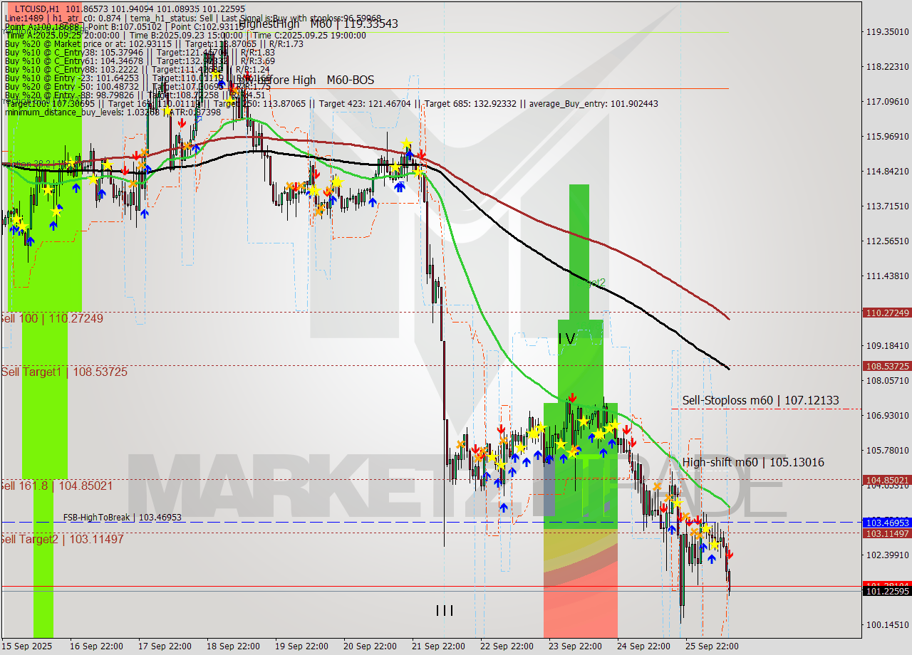 LTCUSD MTF analysis at 2025.09.26 13:48