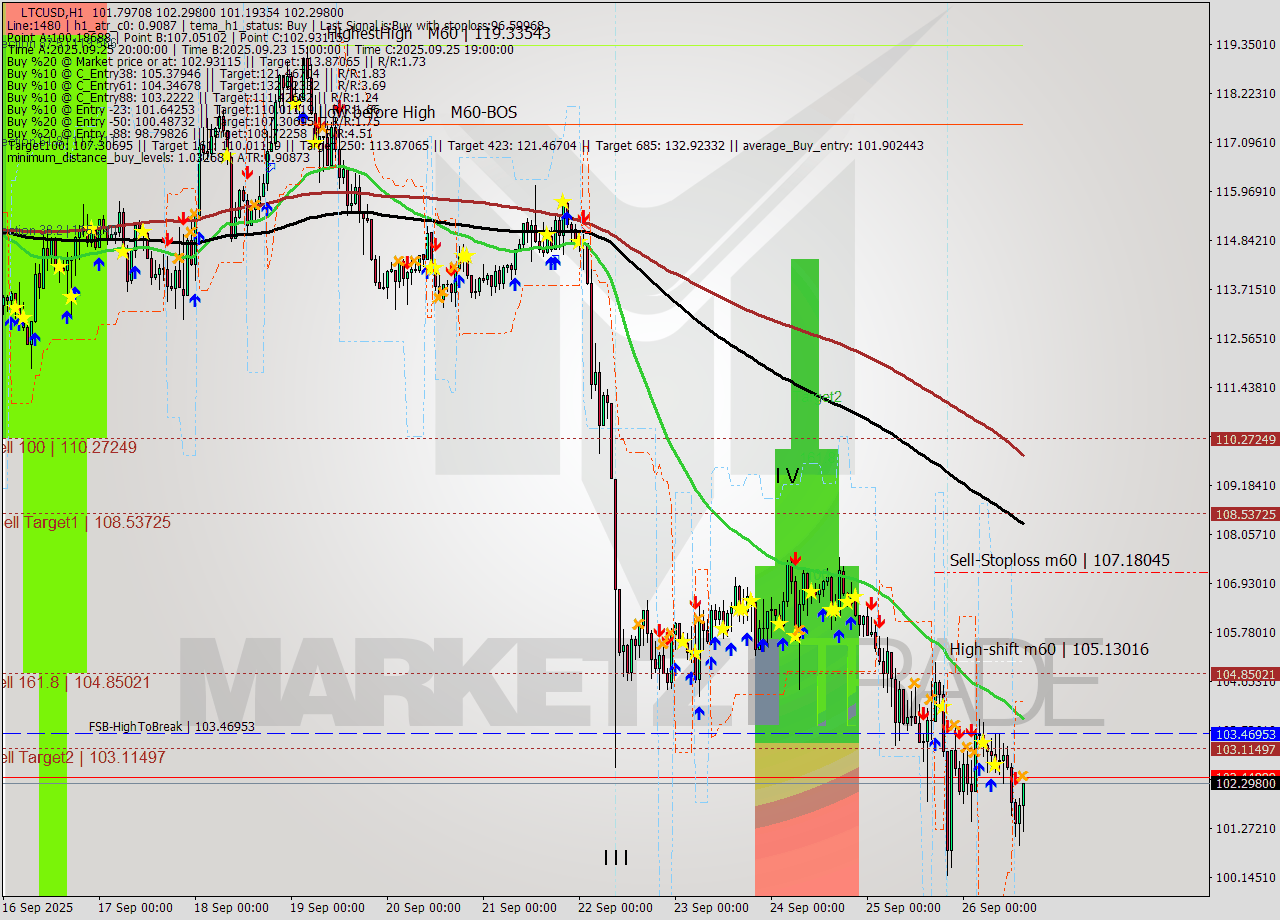 LTCUSD MTF analysis at 2025.09.26 15:32