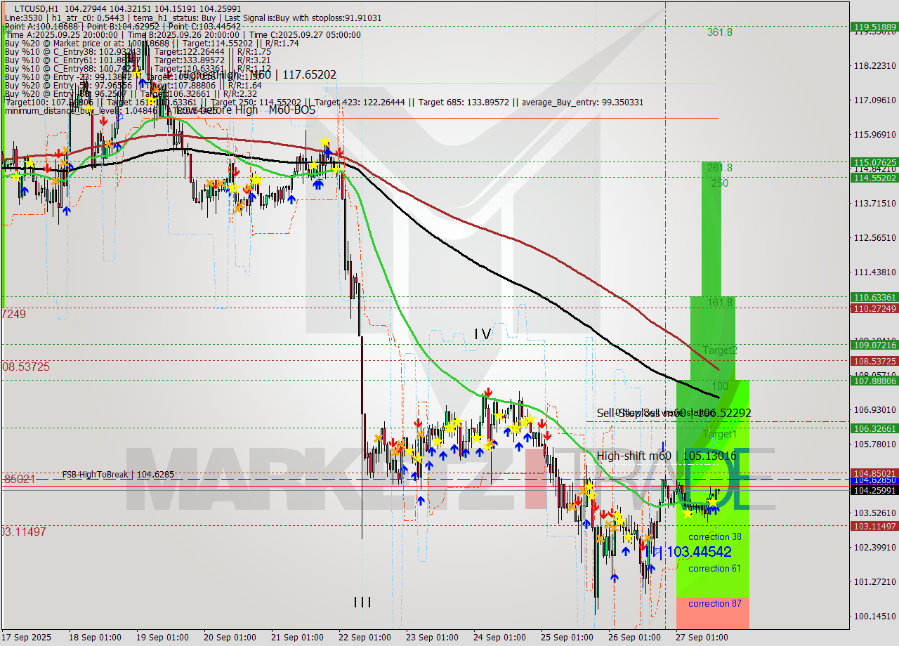 LTCUSD MTF analysis at 2025.09.27 05:19