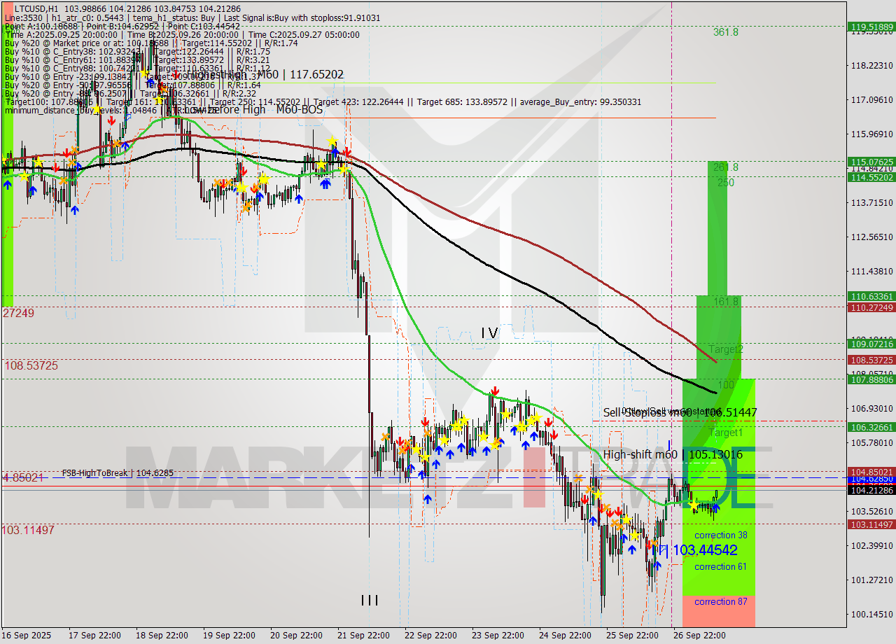 LTCUSD MTF analysis at 2025.09.27 13:36