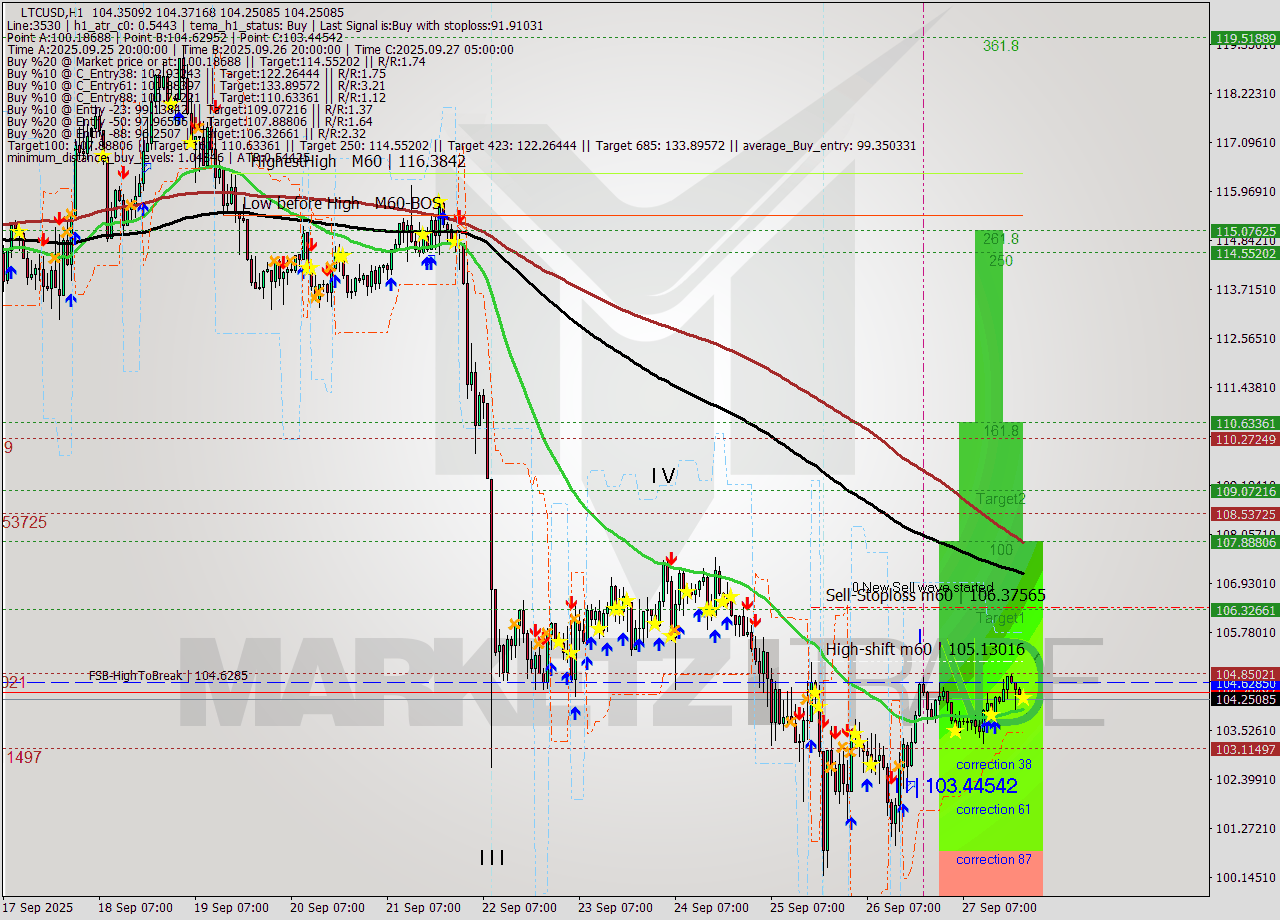 LTCUSD MTF analysis at 2025.09.27 22:11