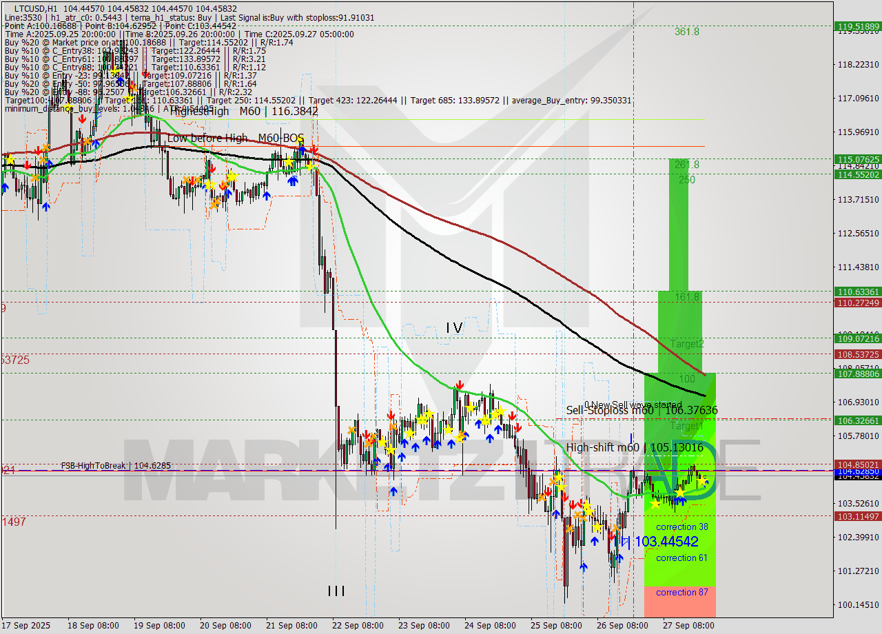 LTCUSD MTF analysis at 2025.09.27 23:00