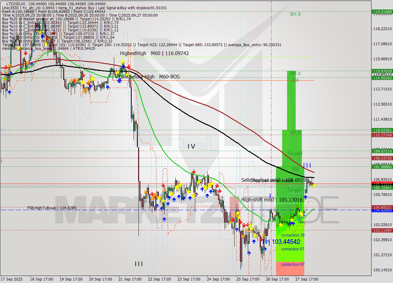 LTCUSD MTF analysis at 2025.09.29 07:00