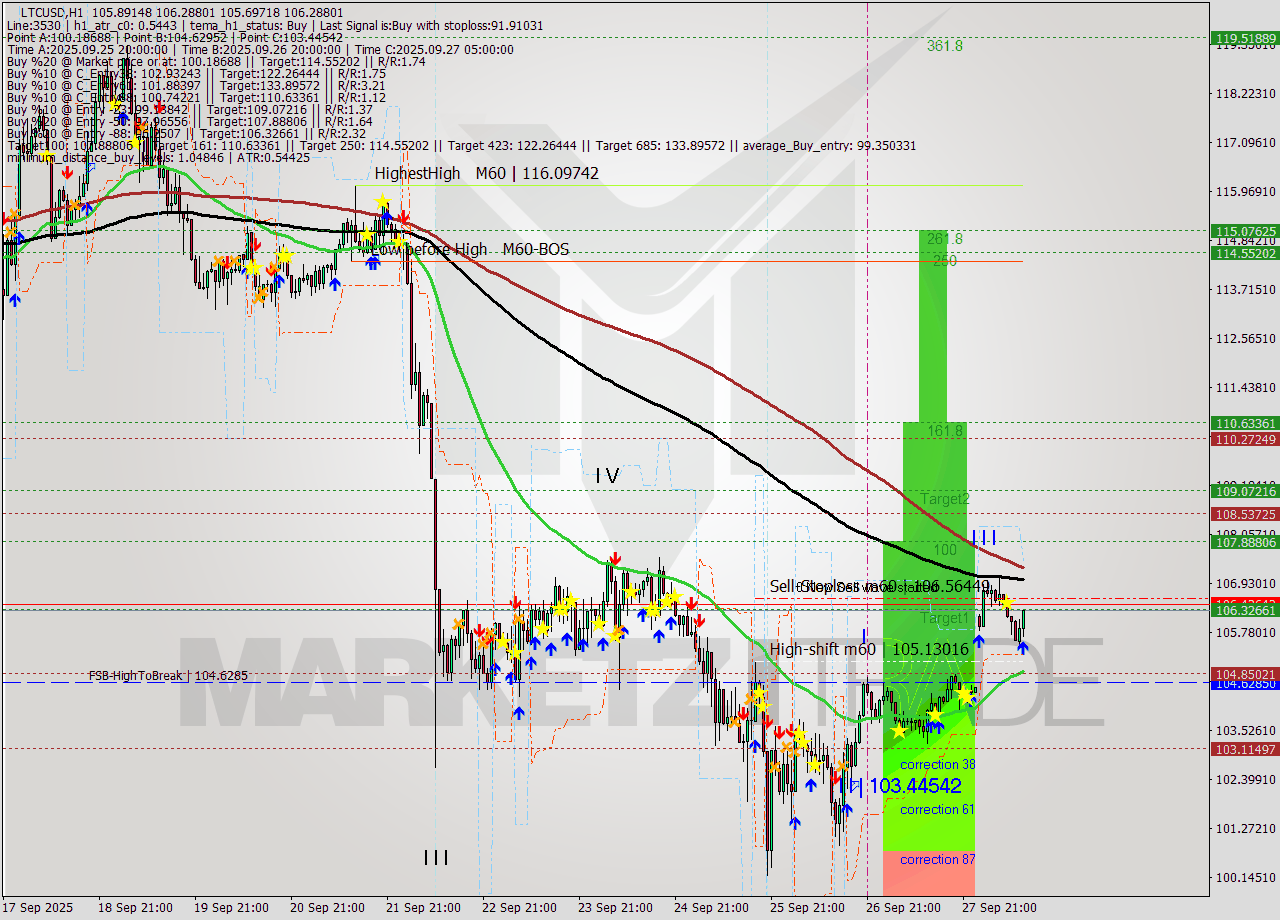 LTCUSD MTF analysis at 2025.09.29 11:47