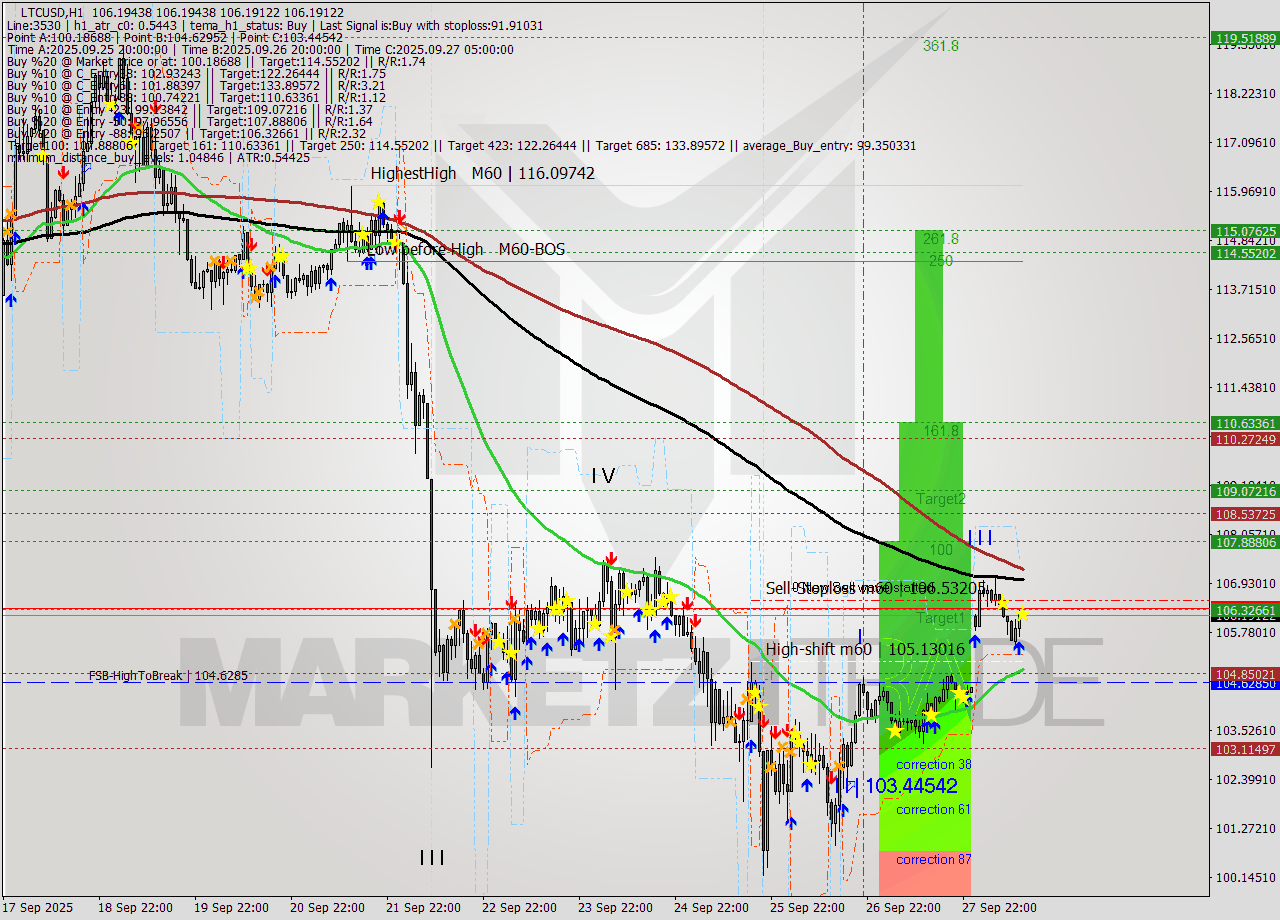 LTCUSD MTF analysis at 2025.09.29 12:00