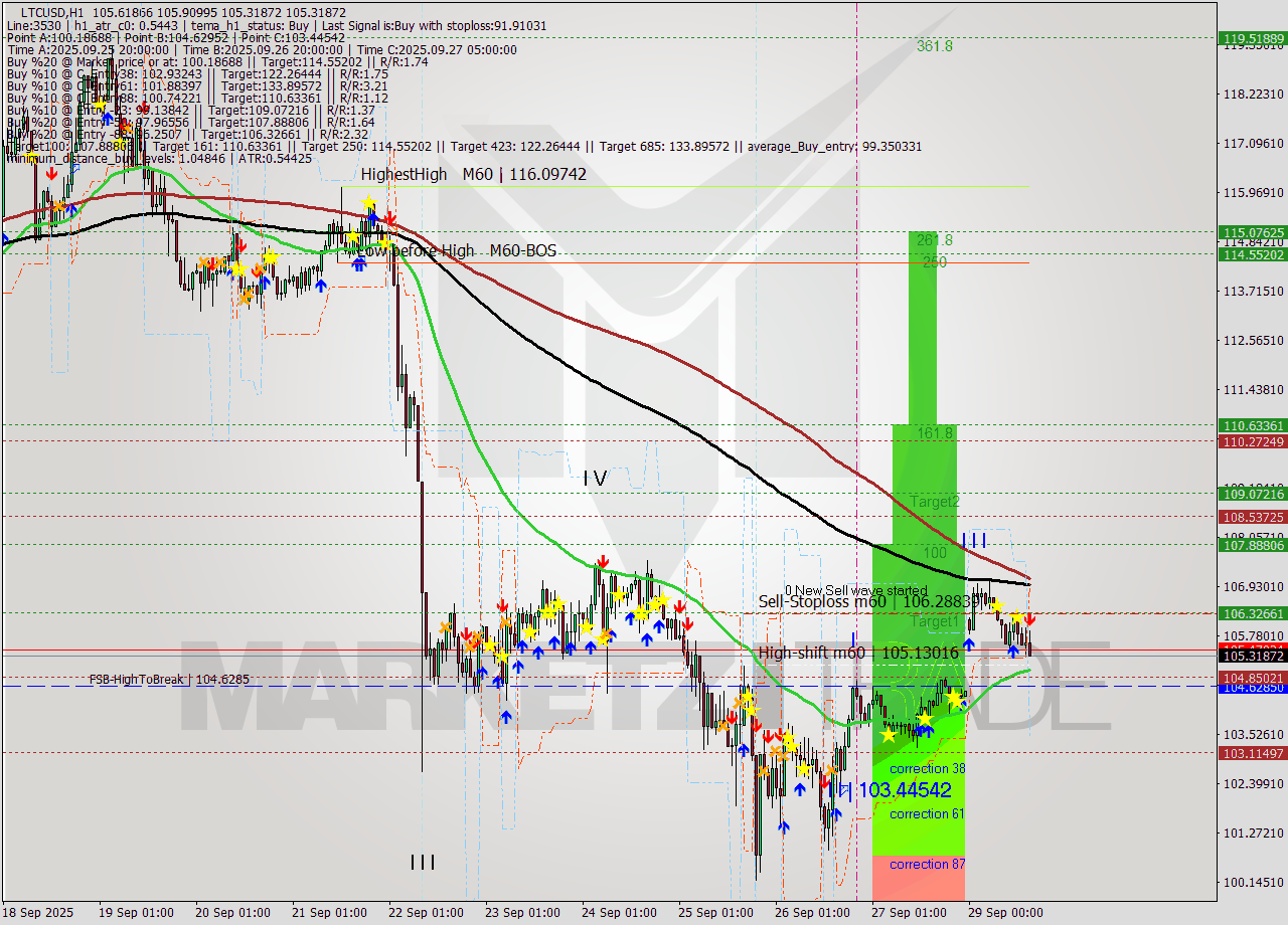 LTCUSD MTF analysis at 2025.09.29 15:41