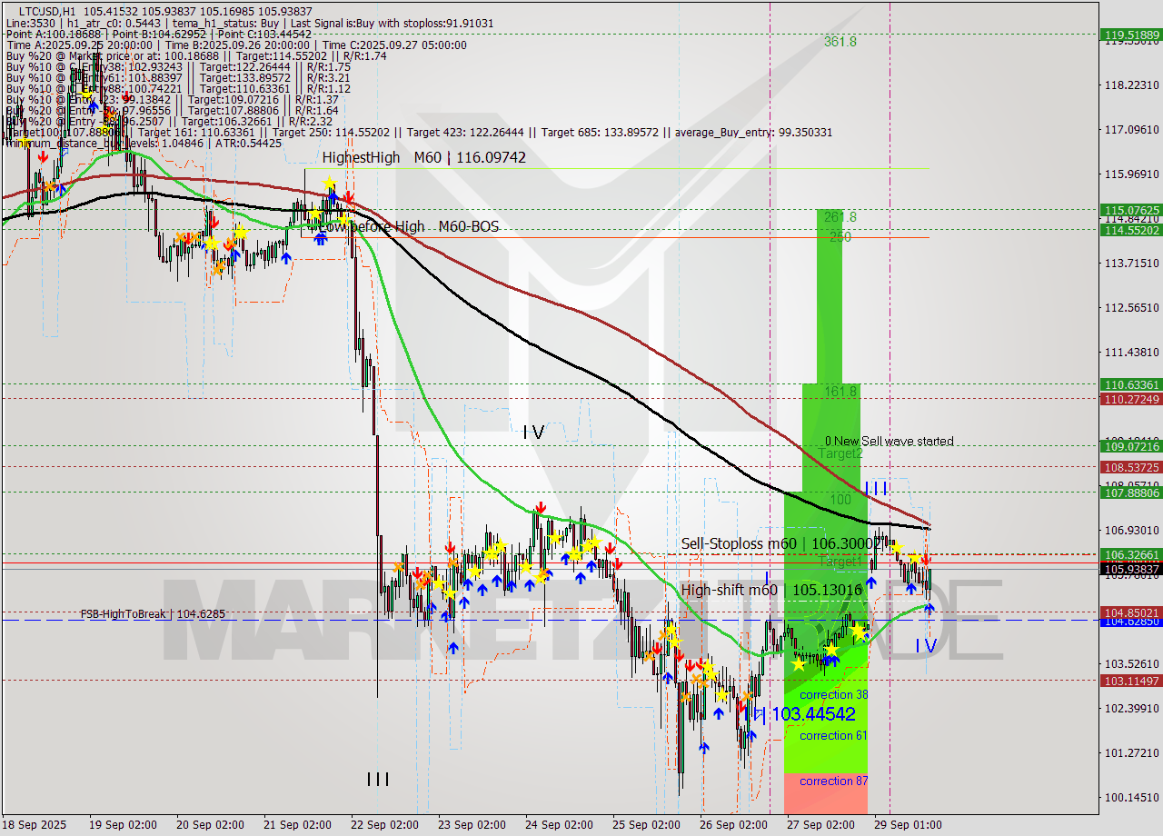 LTCUSD MTF analysis at 2025.09.29 16:43