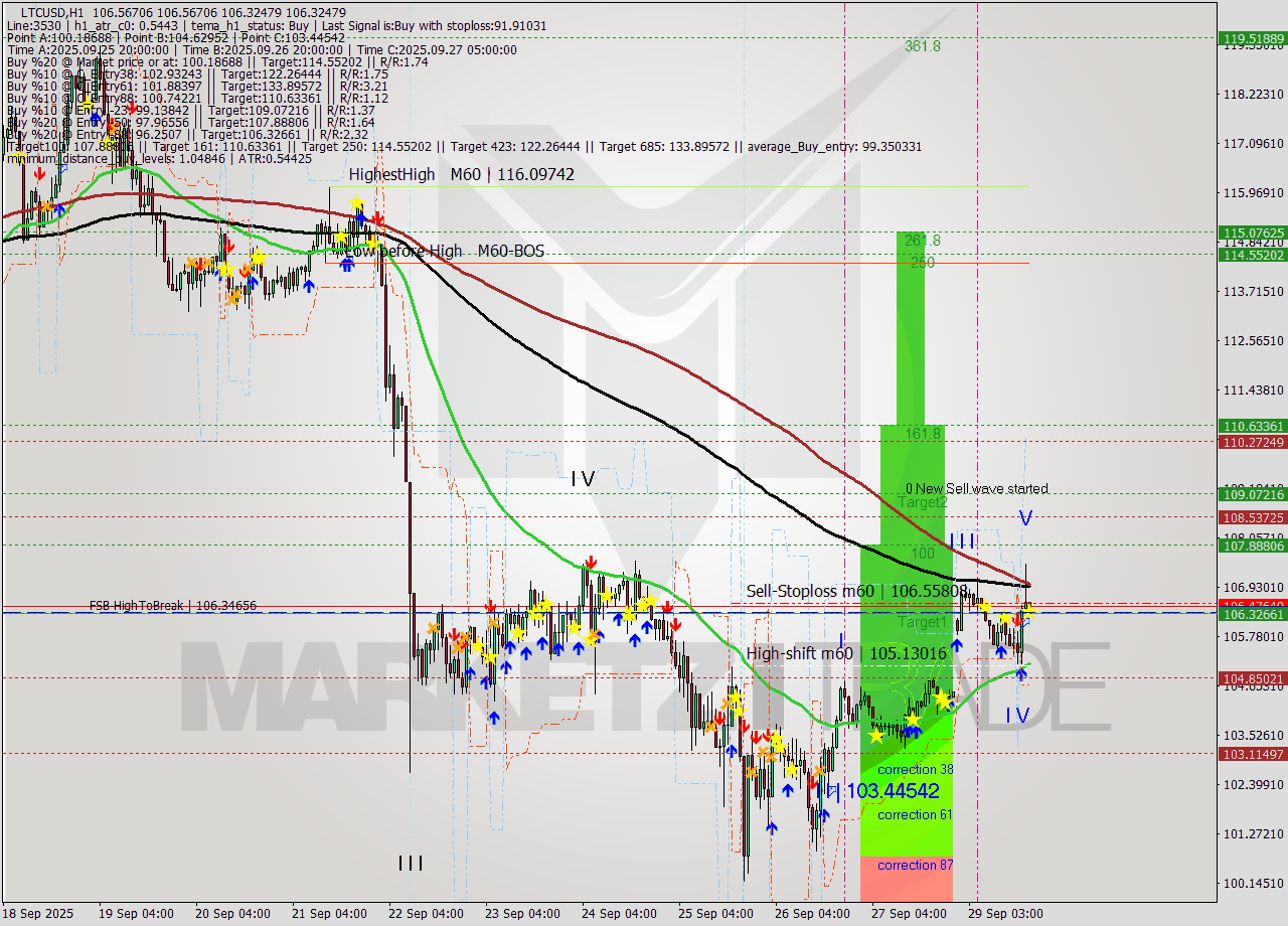 LTCUSD MTF analysis at 2025.09.29 18:03