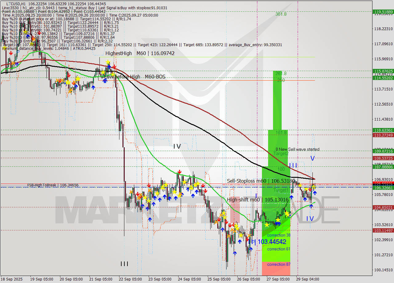 LTCUSD MTF analysis at 2025.09.29 19:35