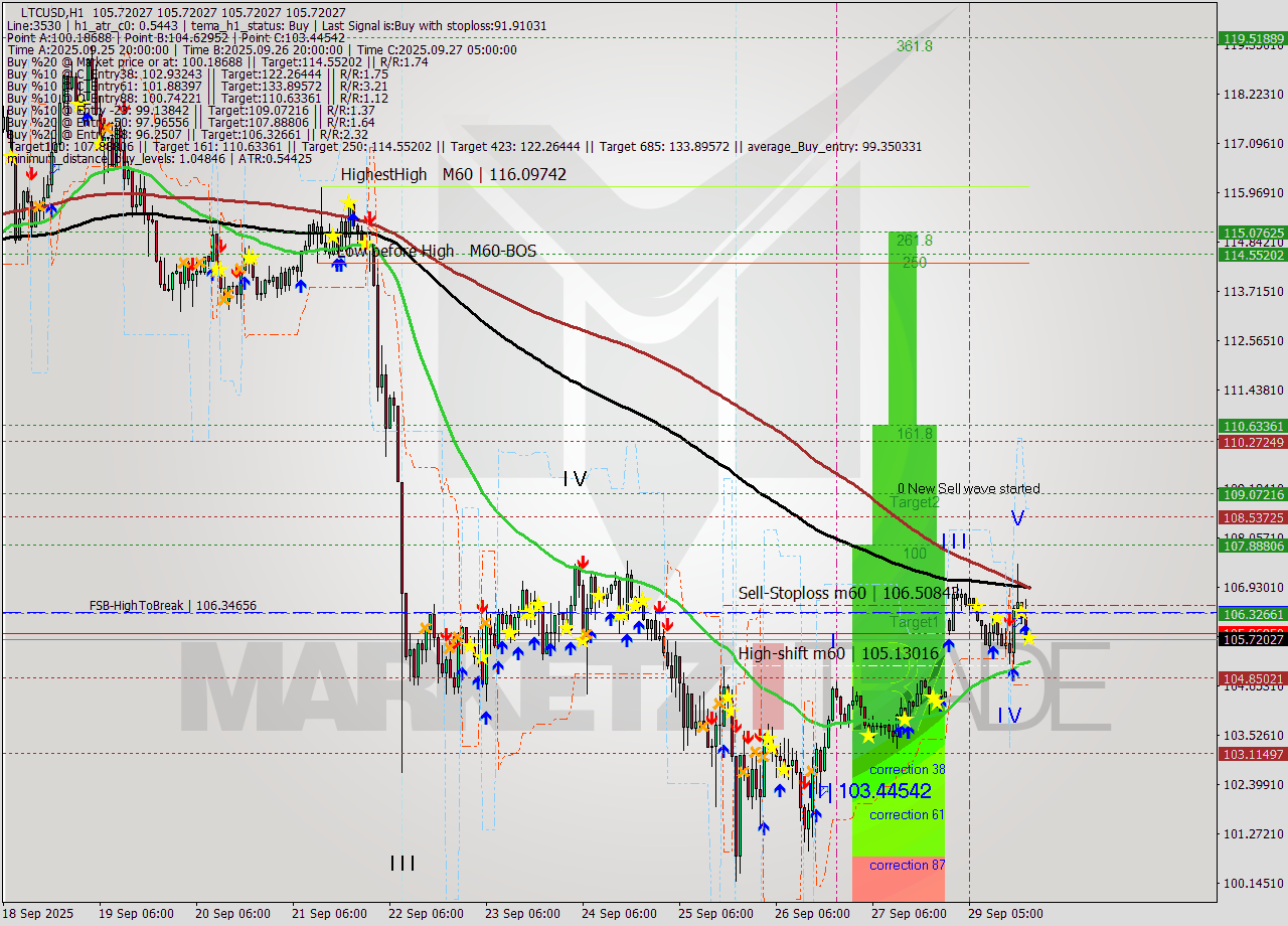 LTCUSD MTF analysis at 2025.09.29 20:00