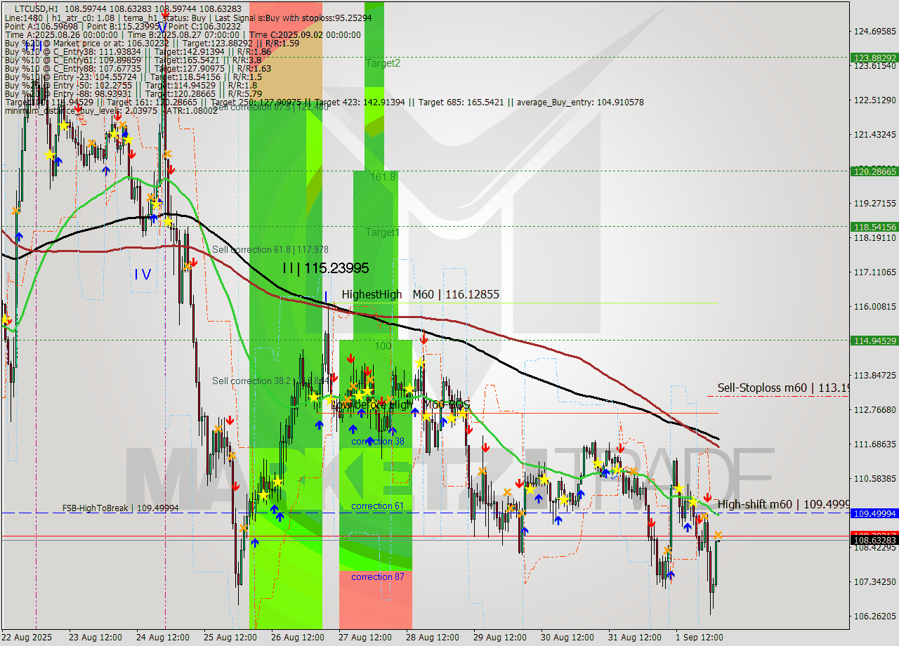 LTCUSD MTF analysis at 2025.09.02 03:00