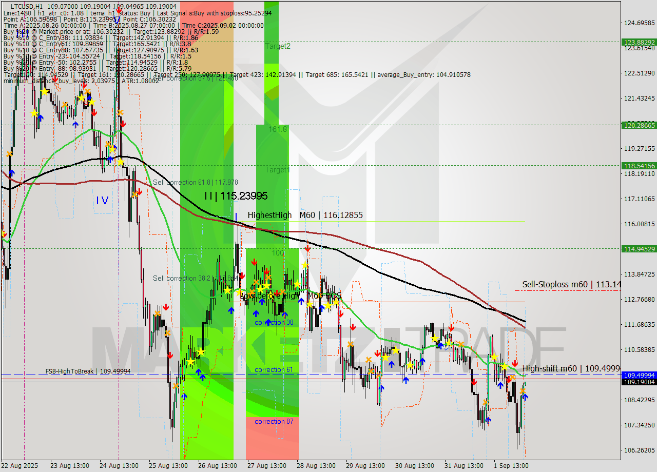 LTCUSD MTF analysis at 2025.09.02 04:01