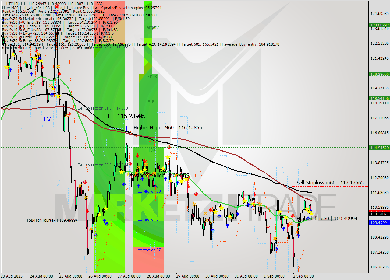 LTCUSD MTF analysis at 2025.09.02 15:02