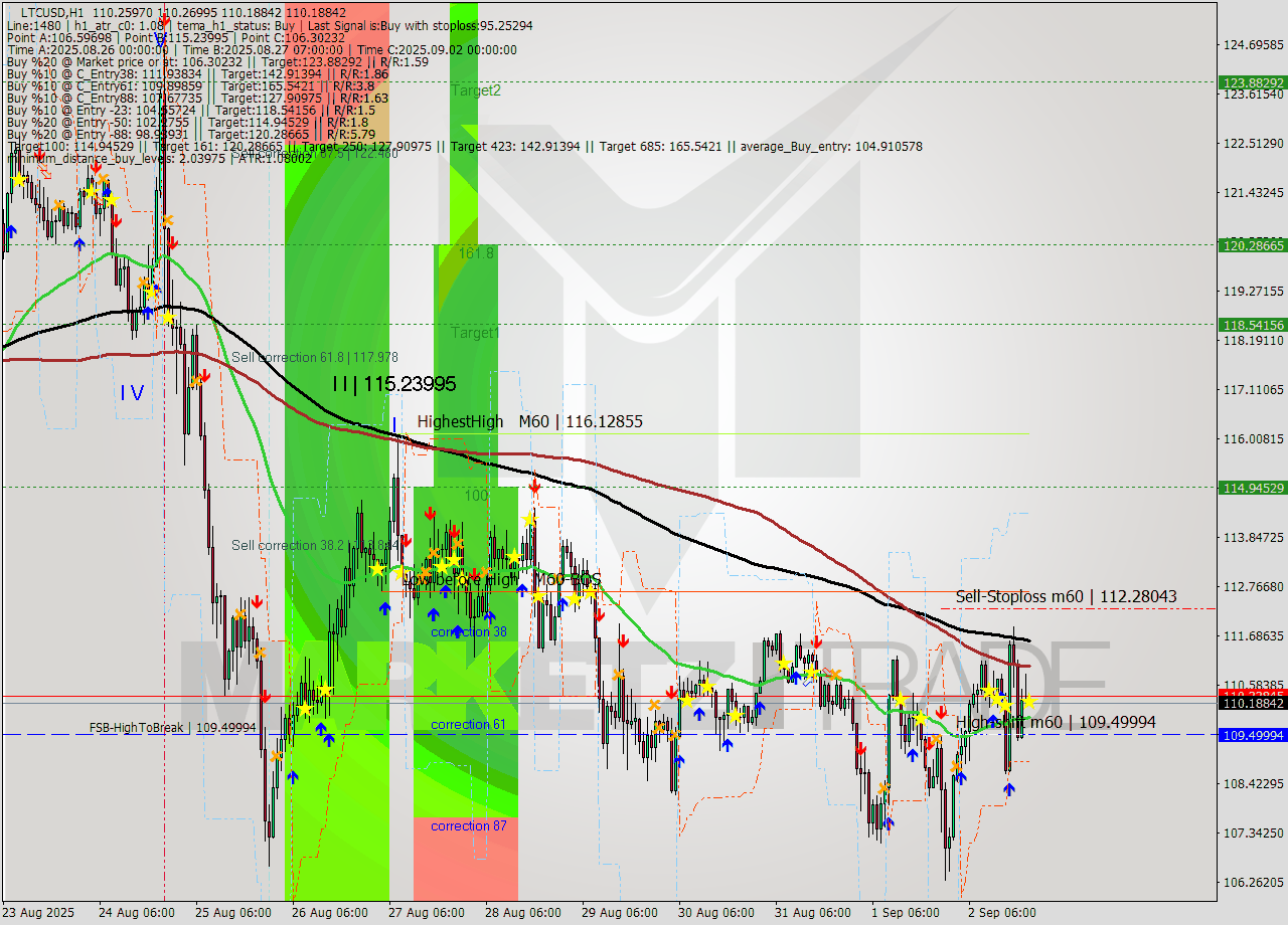 LTCUSD MTF analysis at 2025.09.02 21:00