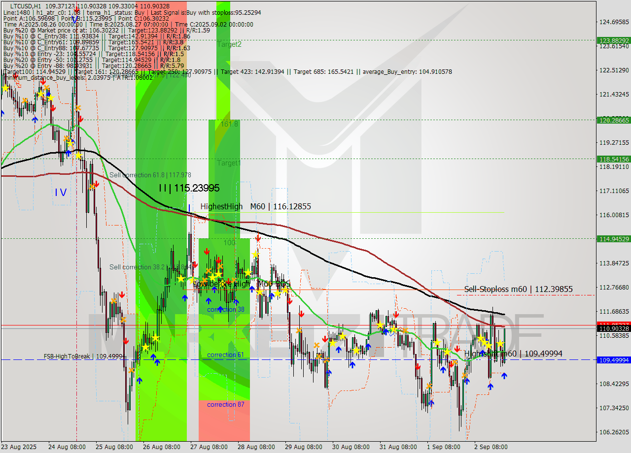 LTCUSD MTF analysis at 2025.09.02 23:40