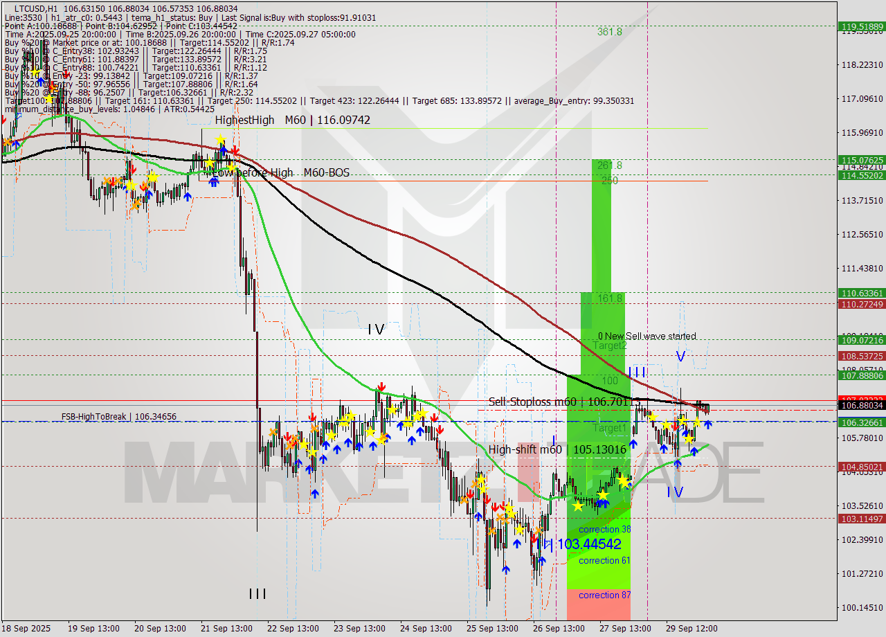 LTCUSD MTF analysis at 2025.09.30 03:13