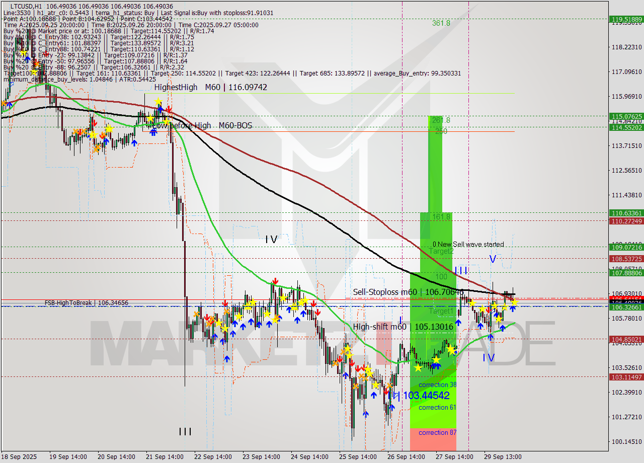 LTCUSD MTF analysis at 2025.09.30 04:00
