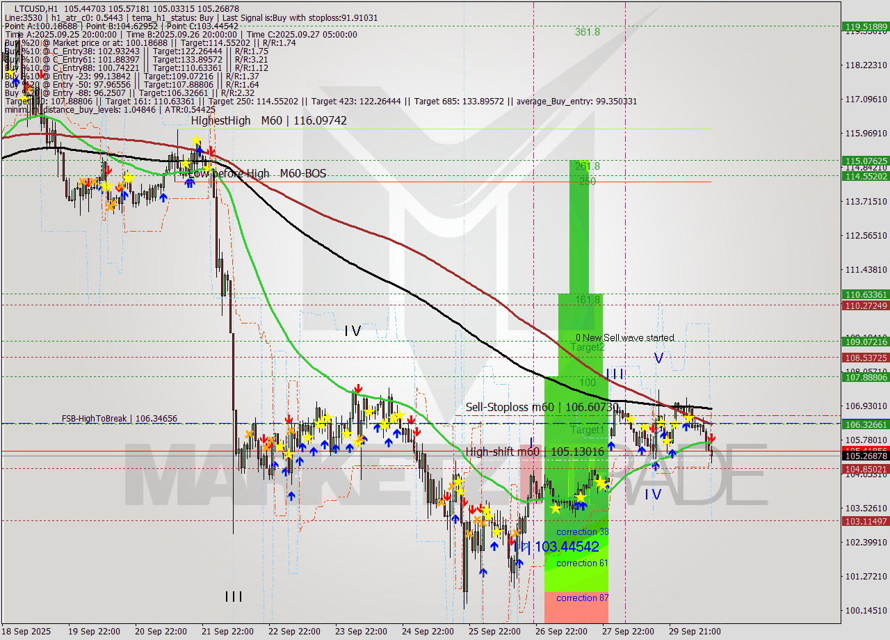 LTCUSD MTF analysis at 2025.09.30 12:46