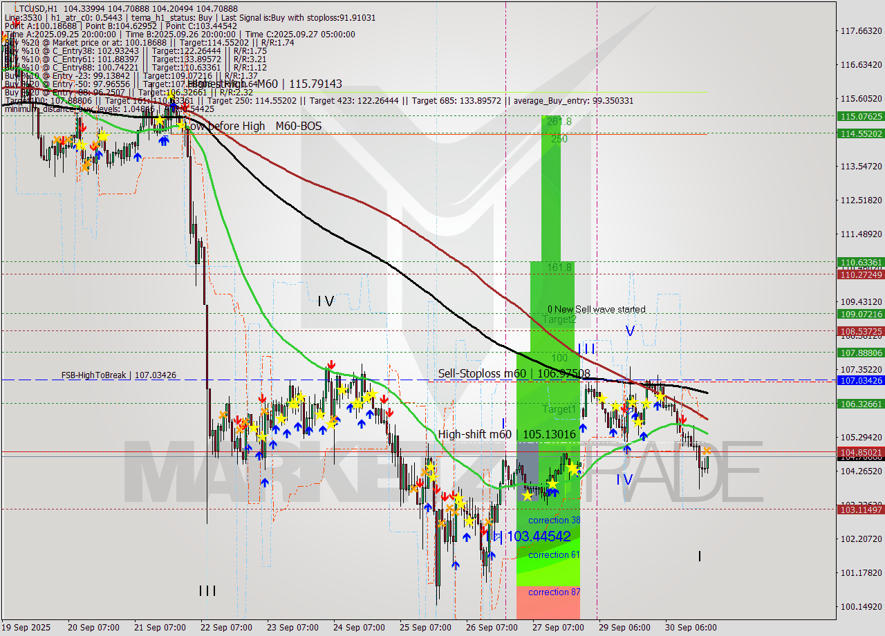 LTCUSD MTF analysis at 2025.09.30 21:17