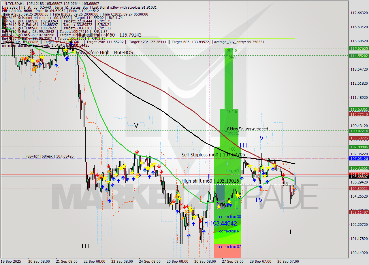 LTCUSD MTF analysis at 2025.09.30 22:31