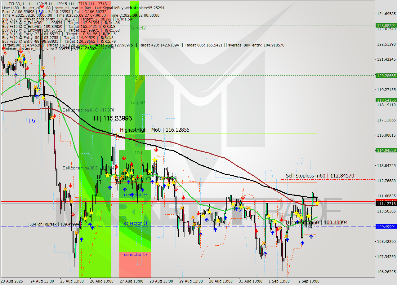 LTCUSD MTF analysis at 2025.09.03 04:00