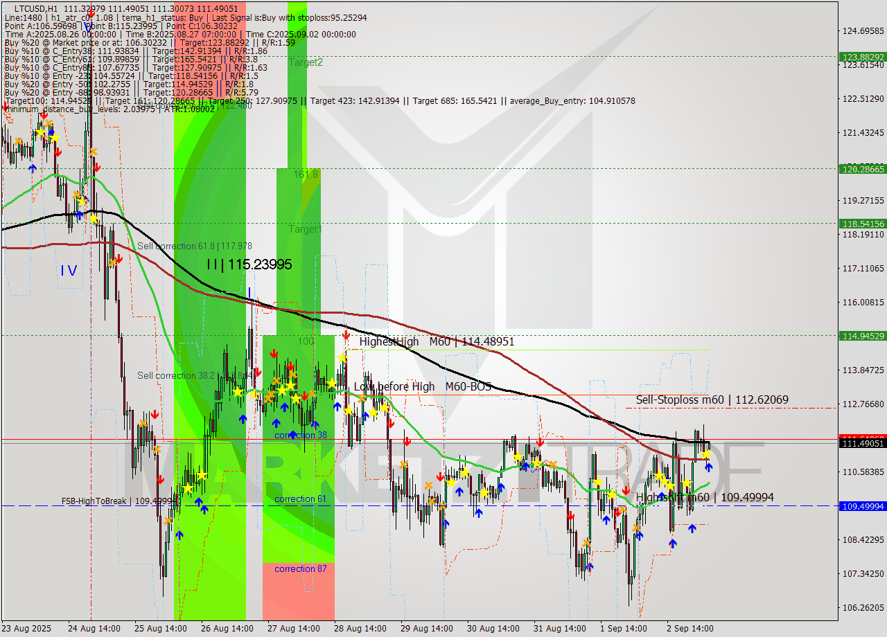 LTCUSD MTF analysis at 2025.09.03 05:01