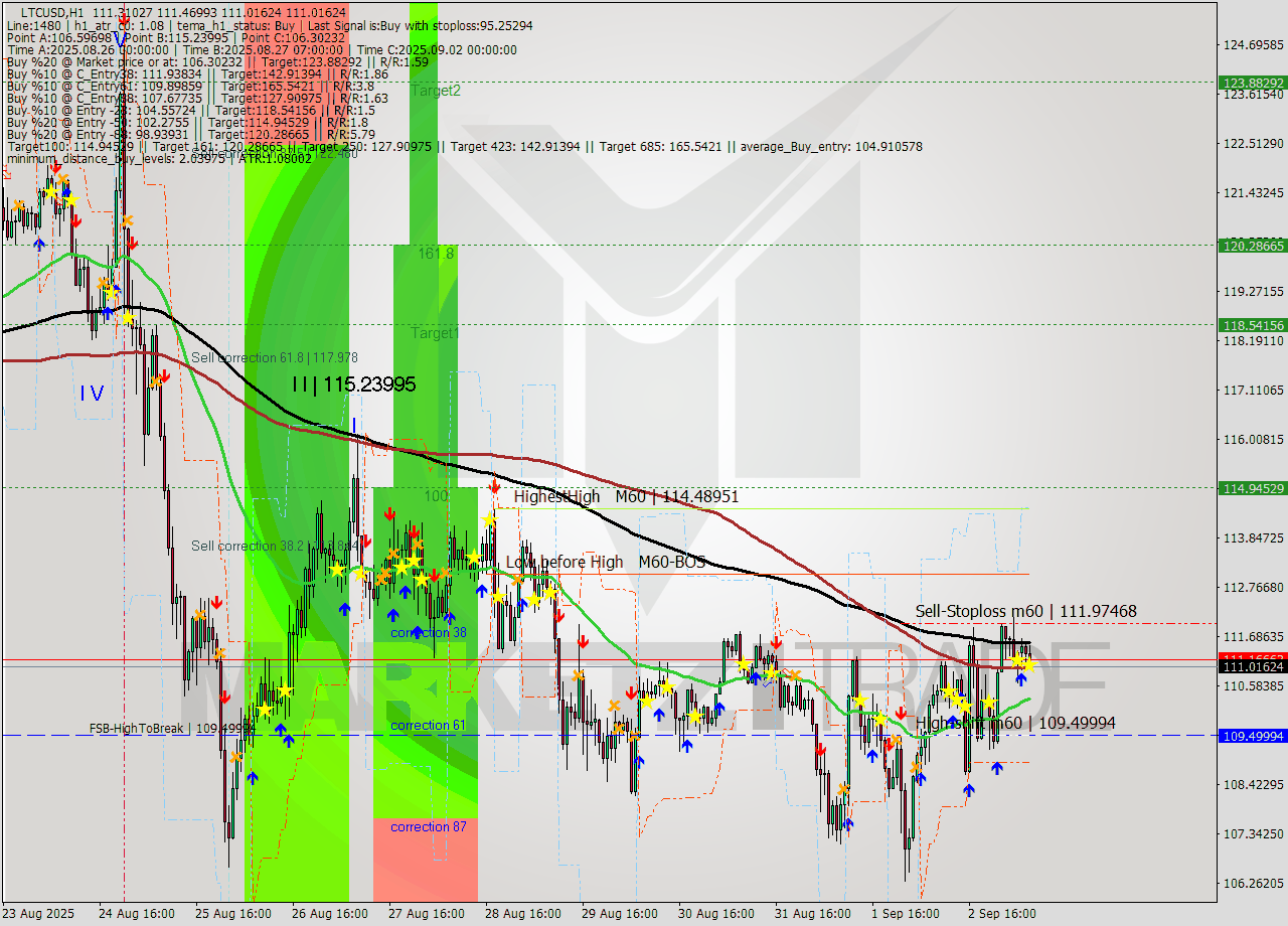 LTCUSD MTF analysis at 2025.09.03 07:15