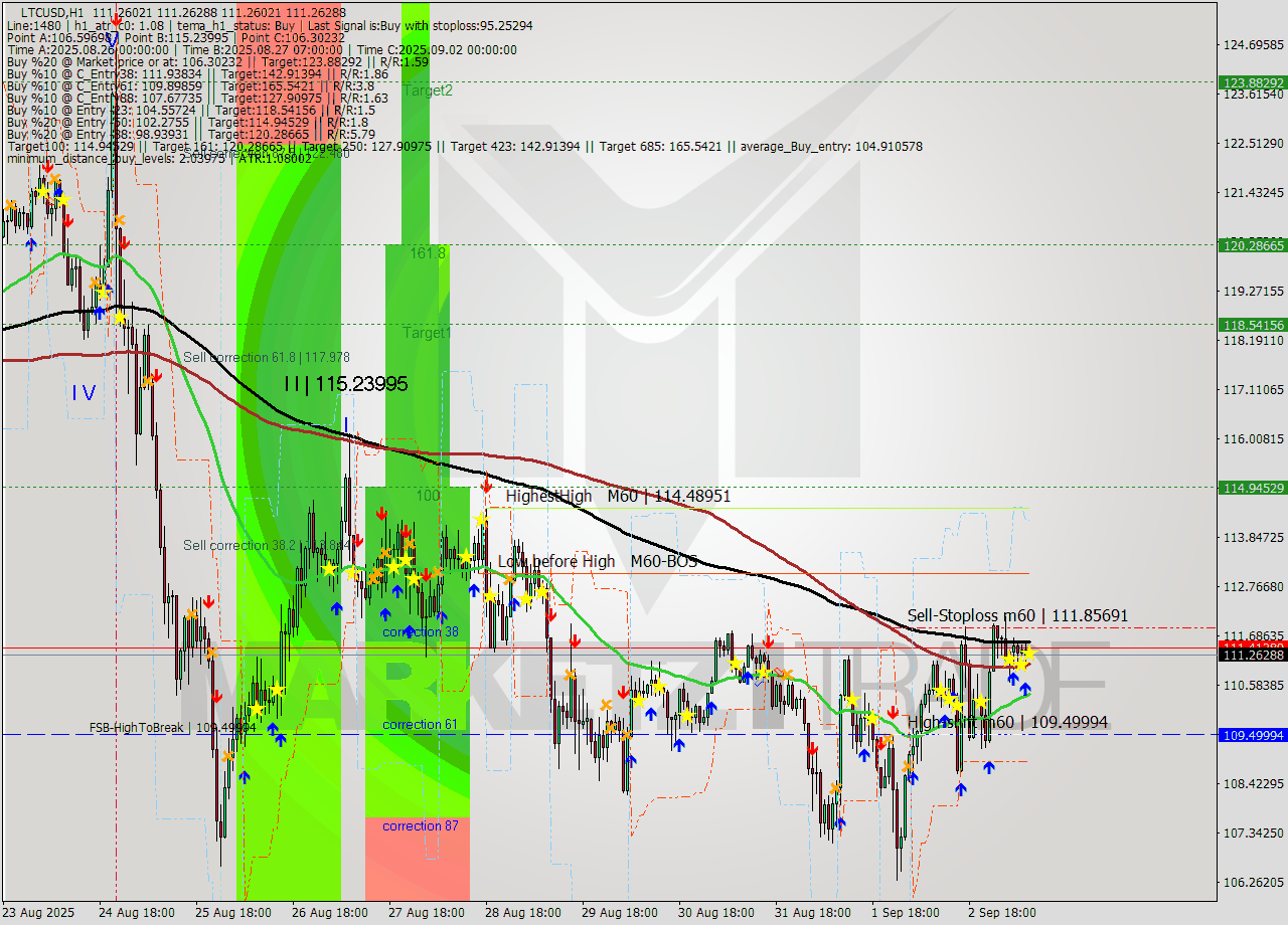 LTCUSD MTF analysis at 2025.09.03 09:00