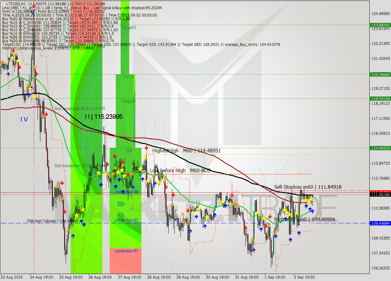 LTCUSD MTF analysis at 2025.09.03 10:58