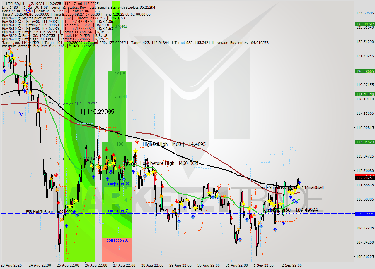LTCUSD MTF analysis at 2025.09.03 13:00