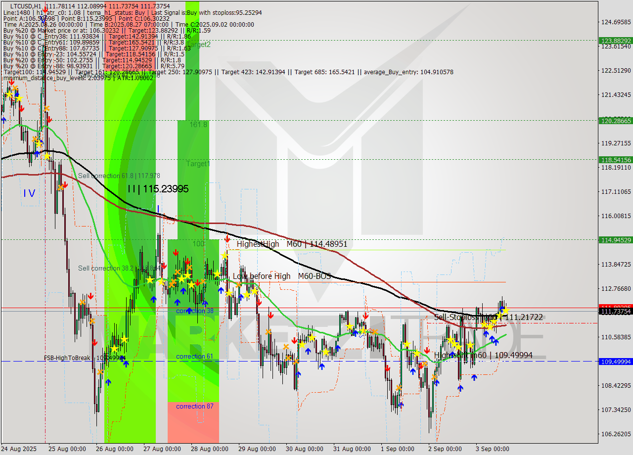 LTCUSD MTF analysis at 2025.09.03 15:30