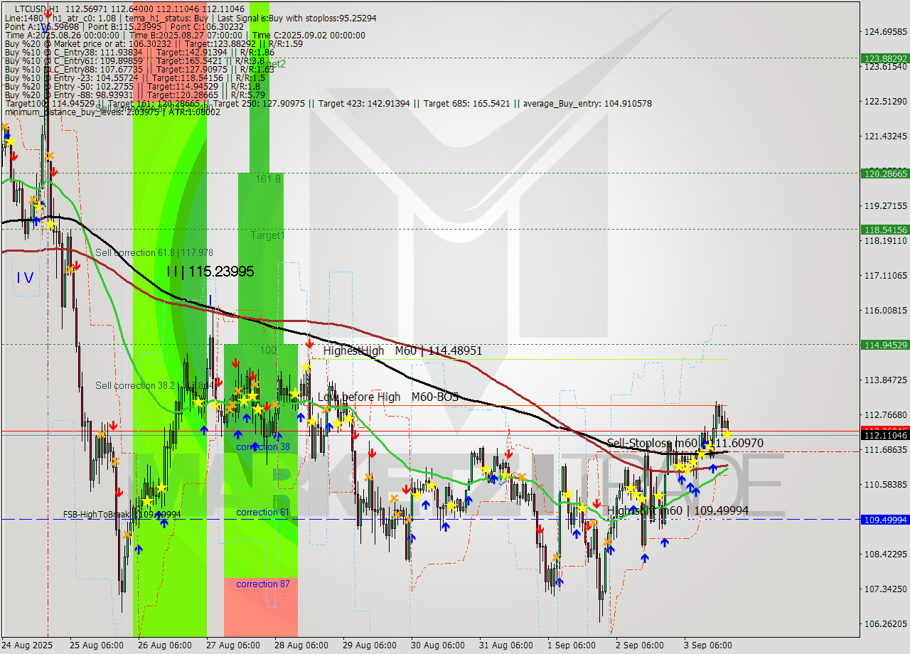 LTCUSD MTF analysis at 2025.09.03 21:51