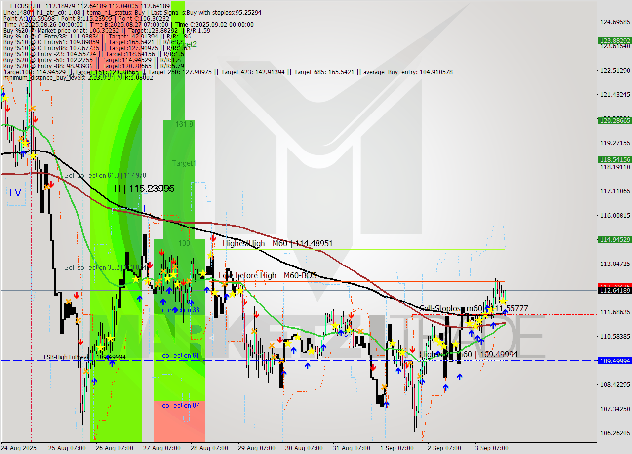 LTCUSD MTF analysis at 2025.09.03 22:55