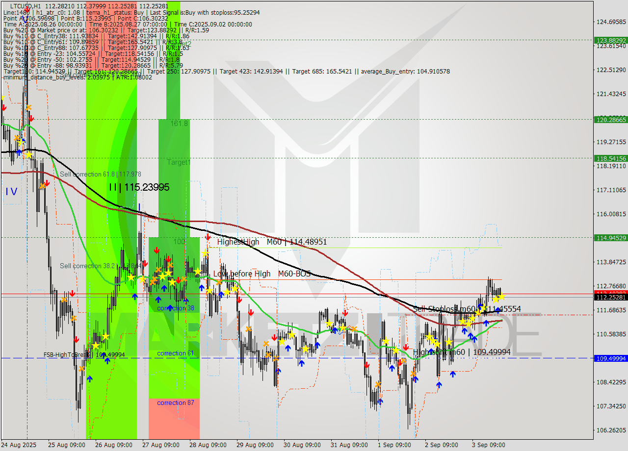 LTCUSD MTF analysis at 2025.09.04 00:02