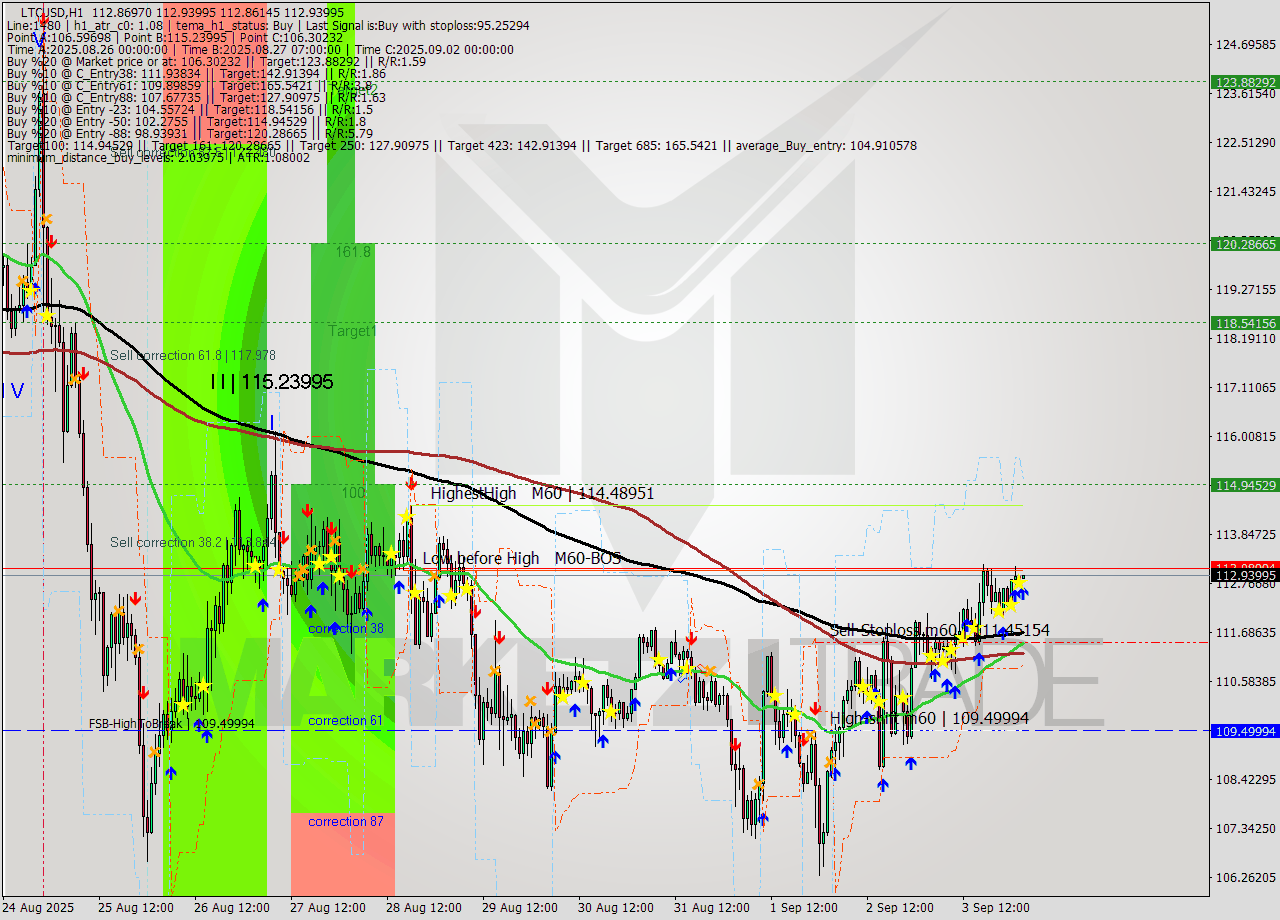 LTCUSD MTF analysis at 2025.09.04 03:00