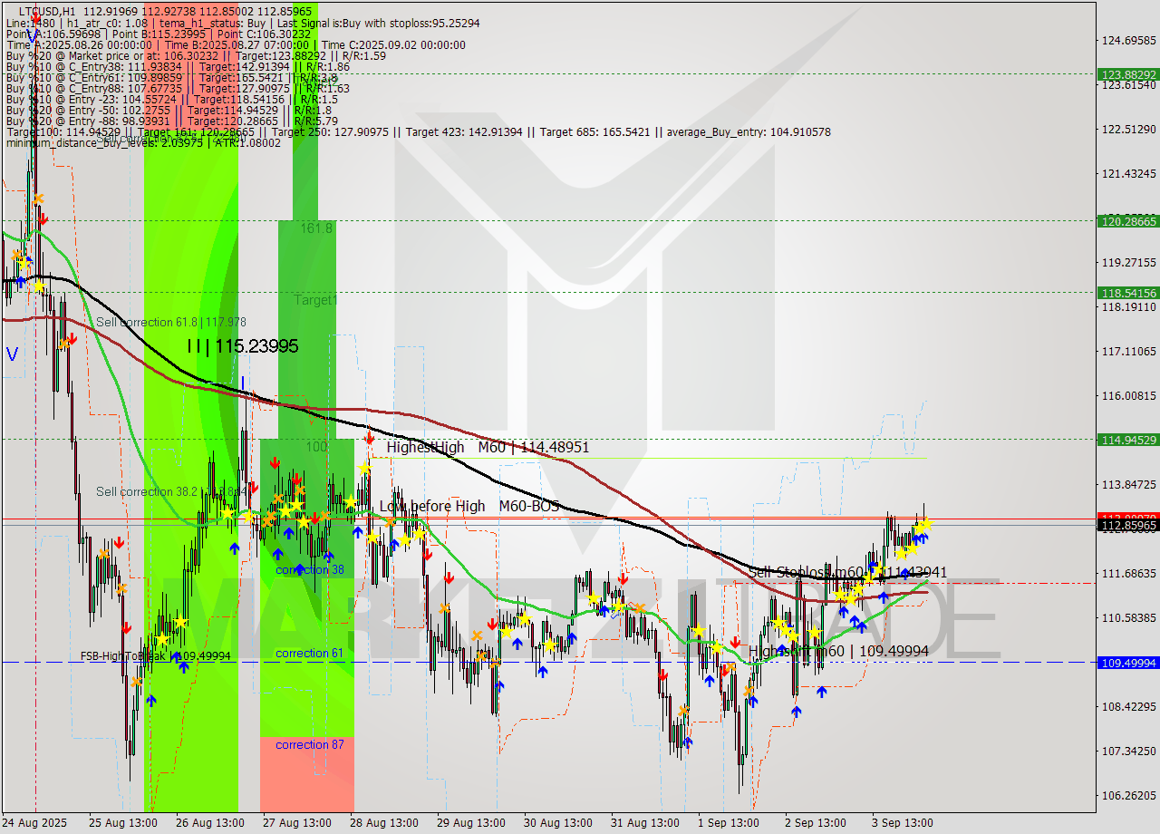 LTCUSD MTF analysis at 2025.09.04 04:01