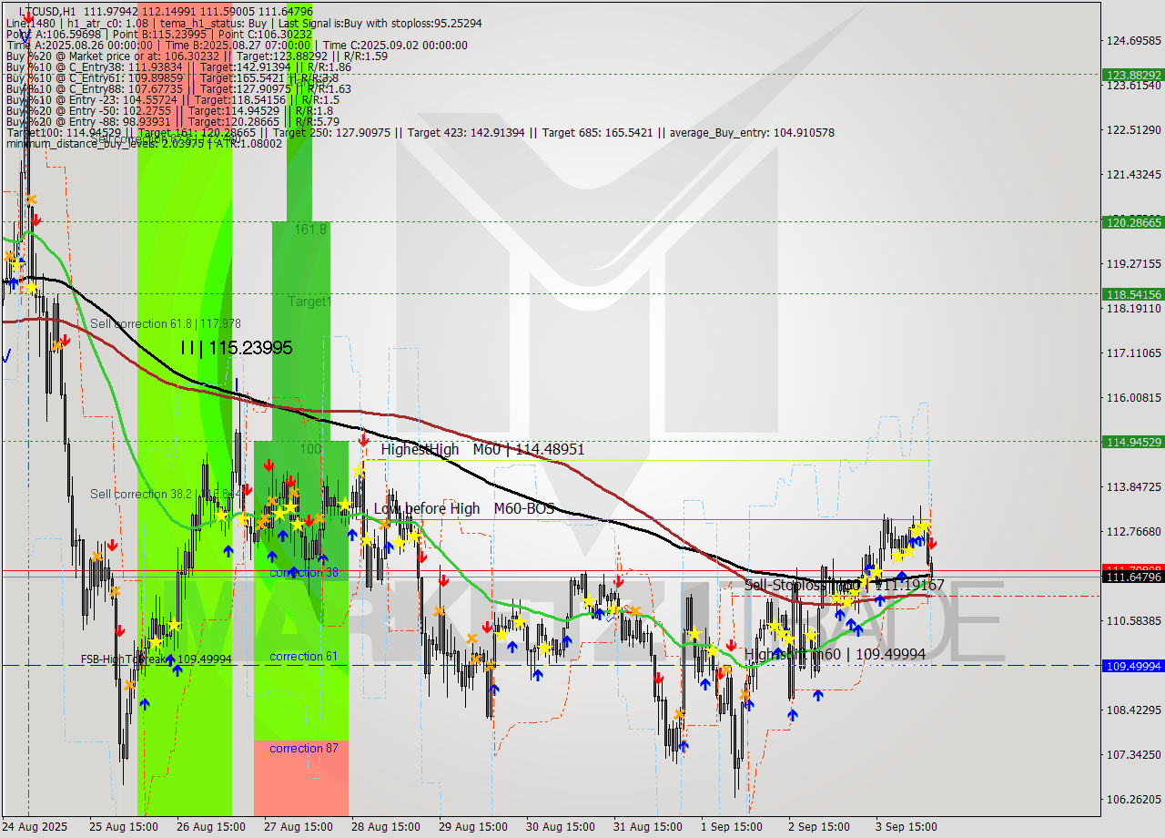 LTCUSD MTF analysis at 2025.09.04 06:36