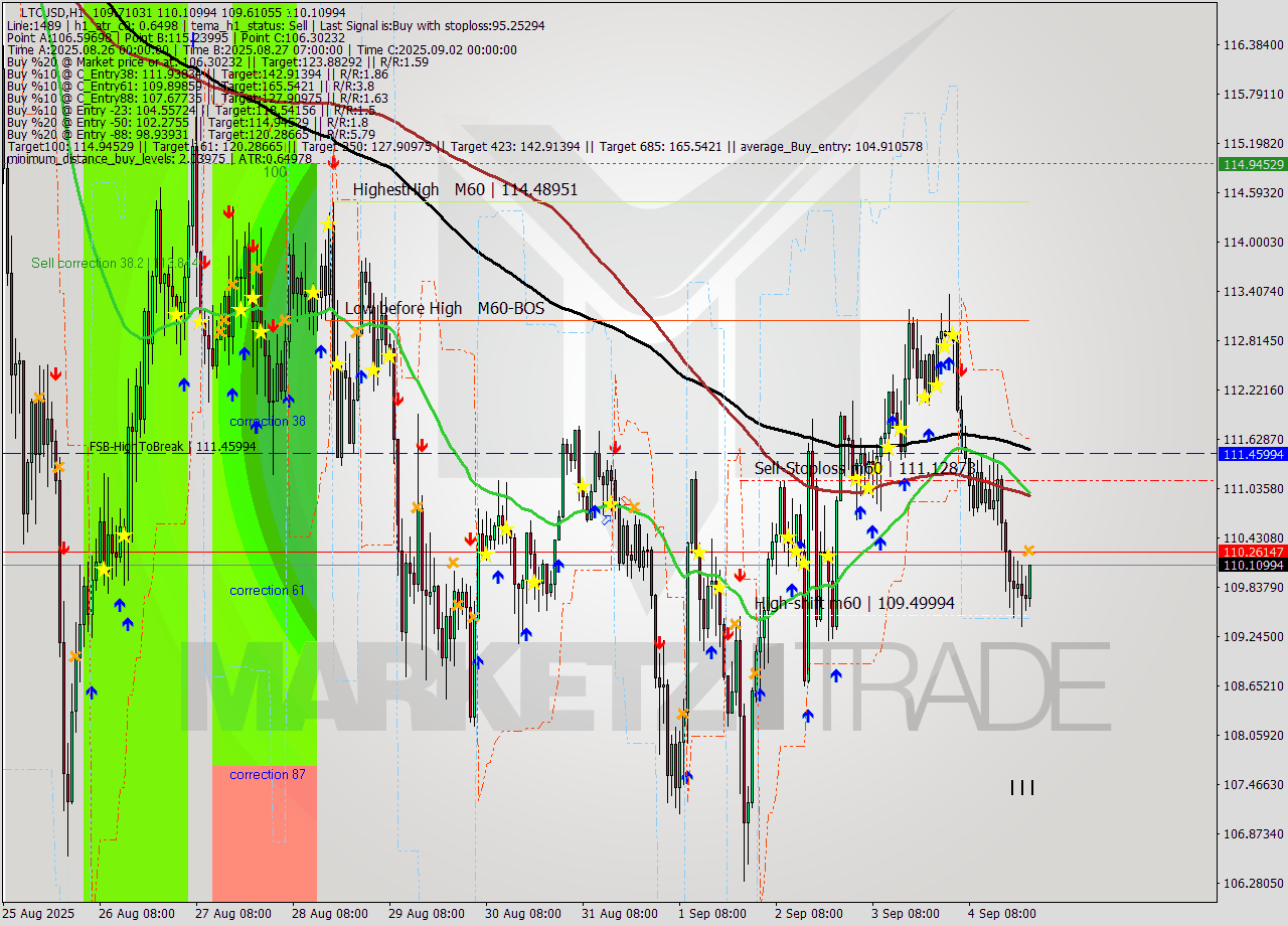 LTCUSD MTF analysis at 2025.09.04 23:10