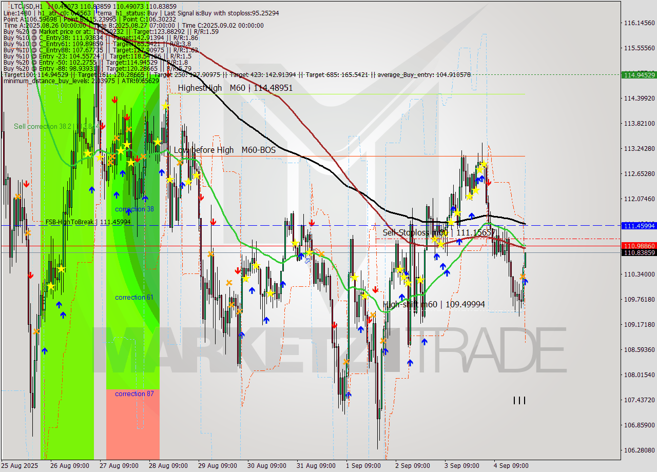 LTCUSD MTF analysis at 2025.09.05 00:37