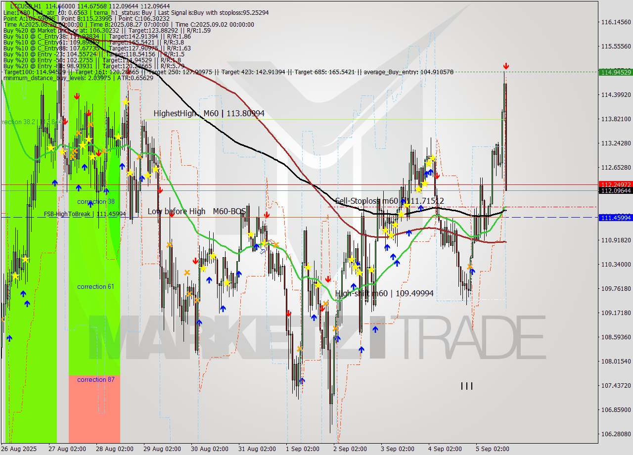 LTCUSD MTF analysis at 2025.09.05 17:33