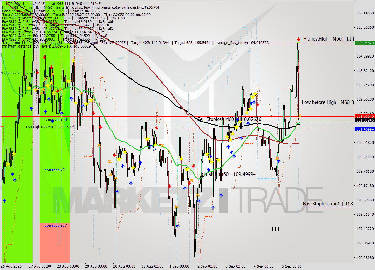 LTCUSD MTF analysis at 2025.09.05 18:00