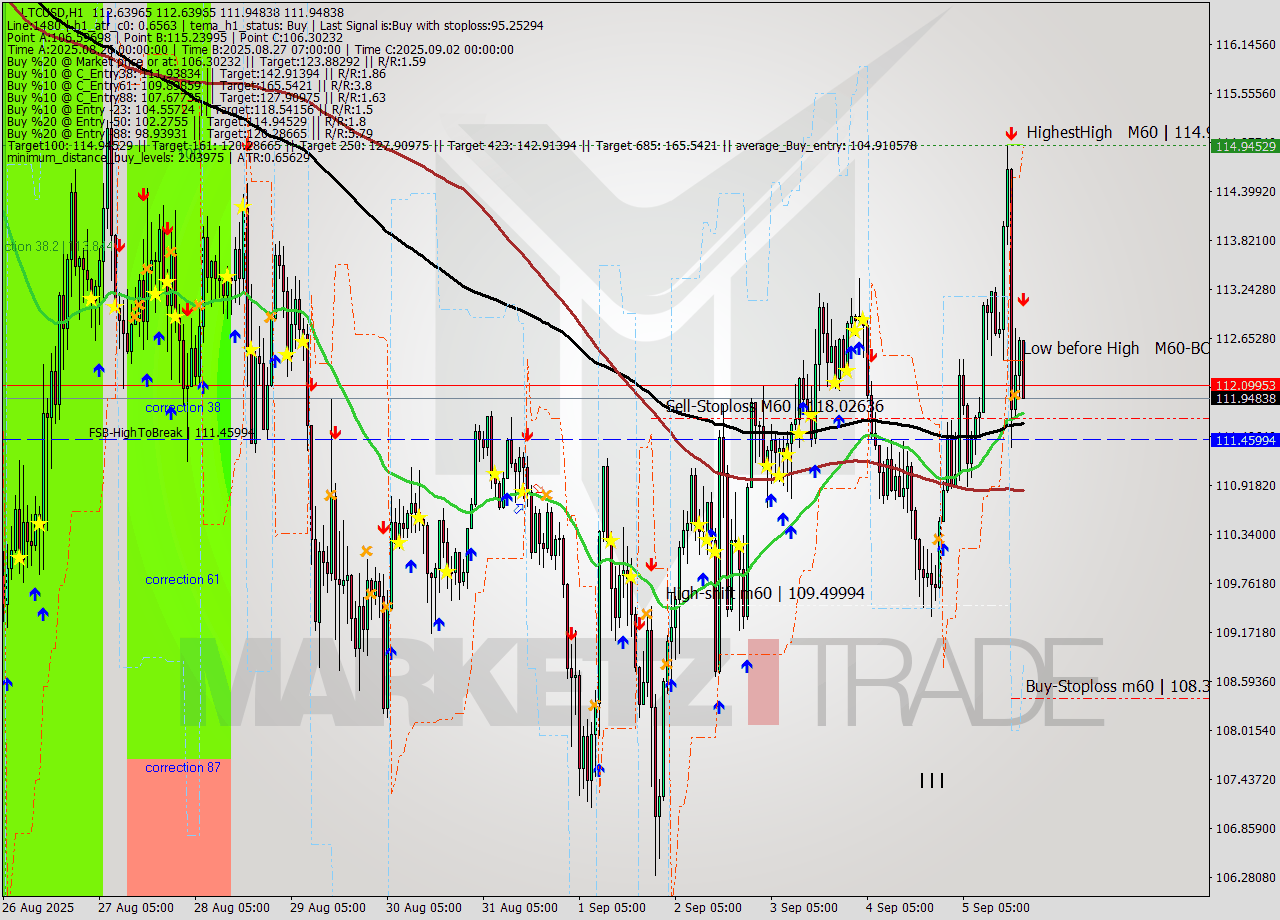 LTCUSD MTF analysis at 2025.09.05 20:38