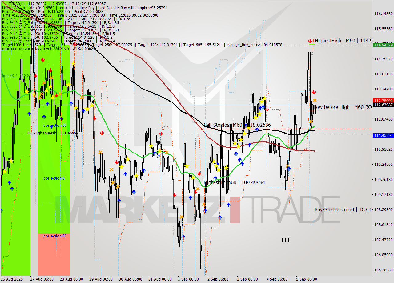 LTCUSD MTF analysis at 2025.09.05 21:28