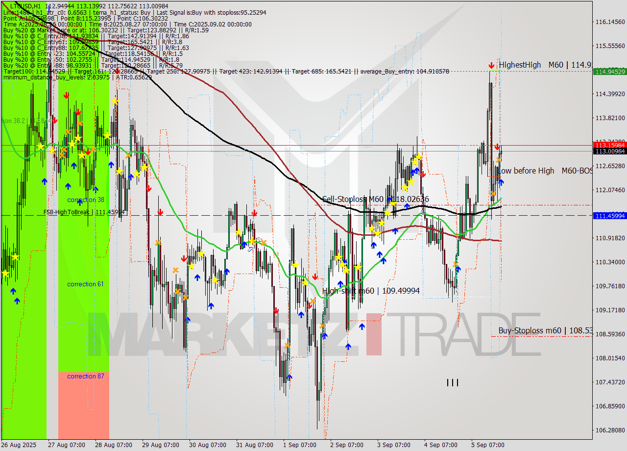 LTCUSD MTF analysis at 2025.09.05 22:53