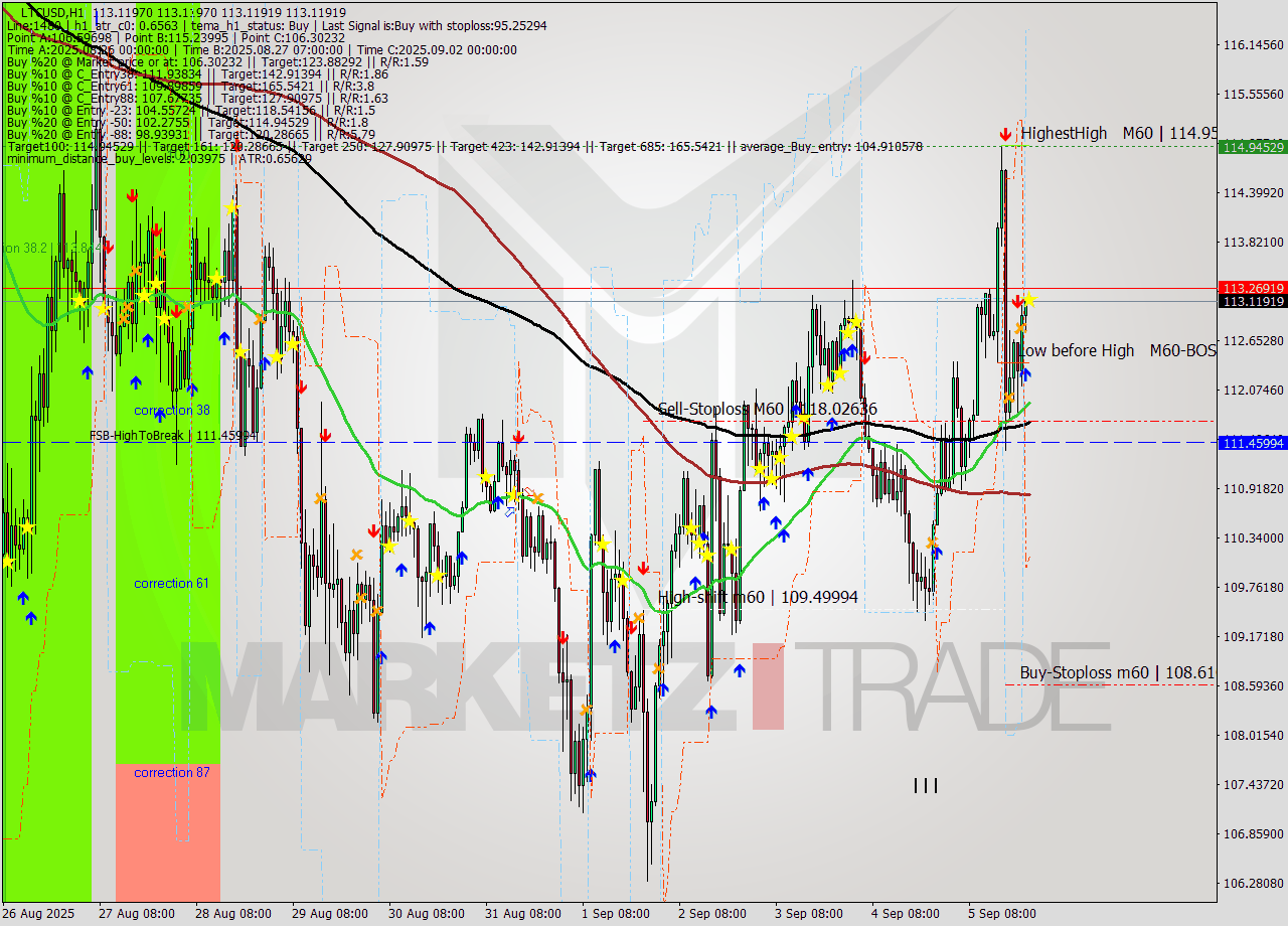 LTCUSD MTF analysis at 2025.09.05 23:00