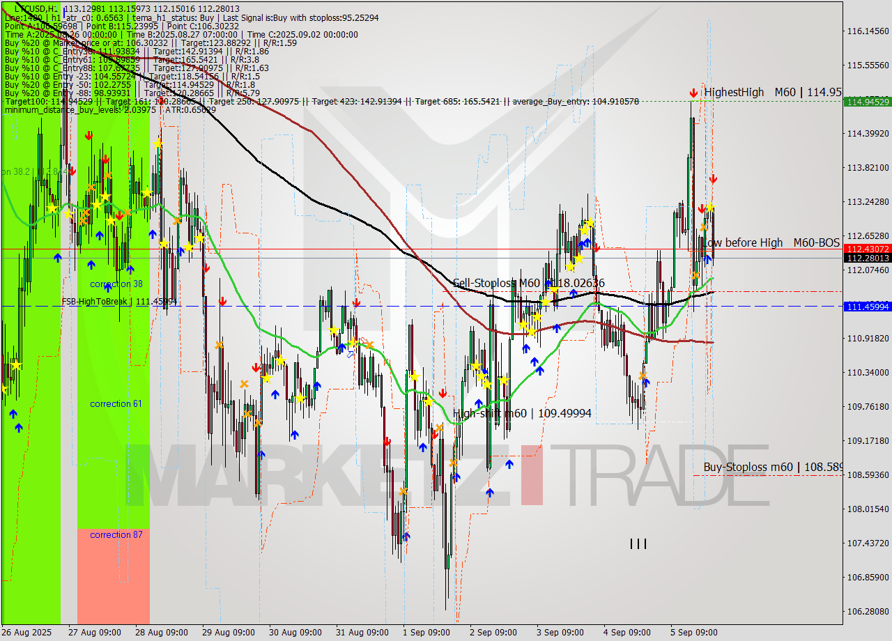 LTCUSD MTF analysis at 2025.09.06 00:35
